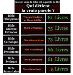 Lire la suite à propos de l’article Livres des bibles judéo-chrétiennes – auteurs et canons