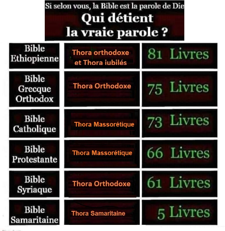 Lire la suite à propos de l’article Livres des bibles judéo-chrétiennes – auteurs et canons