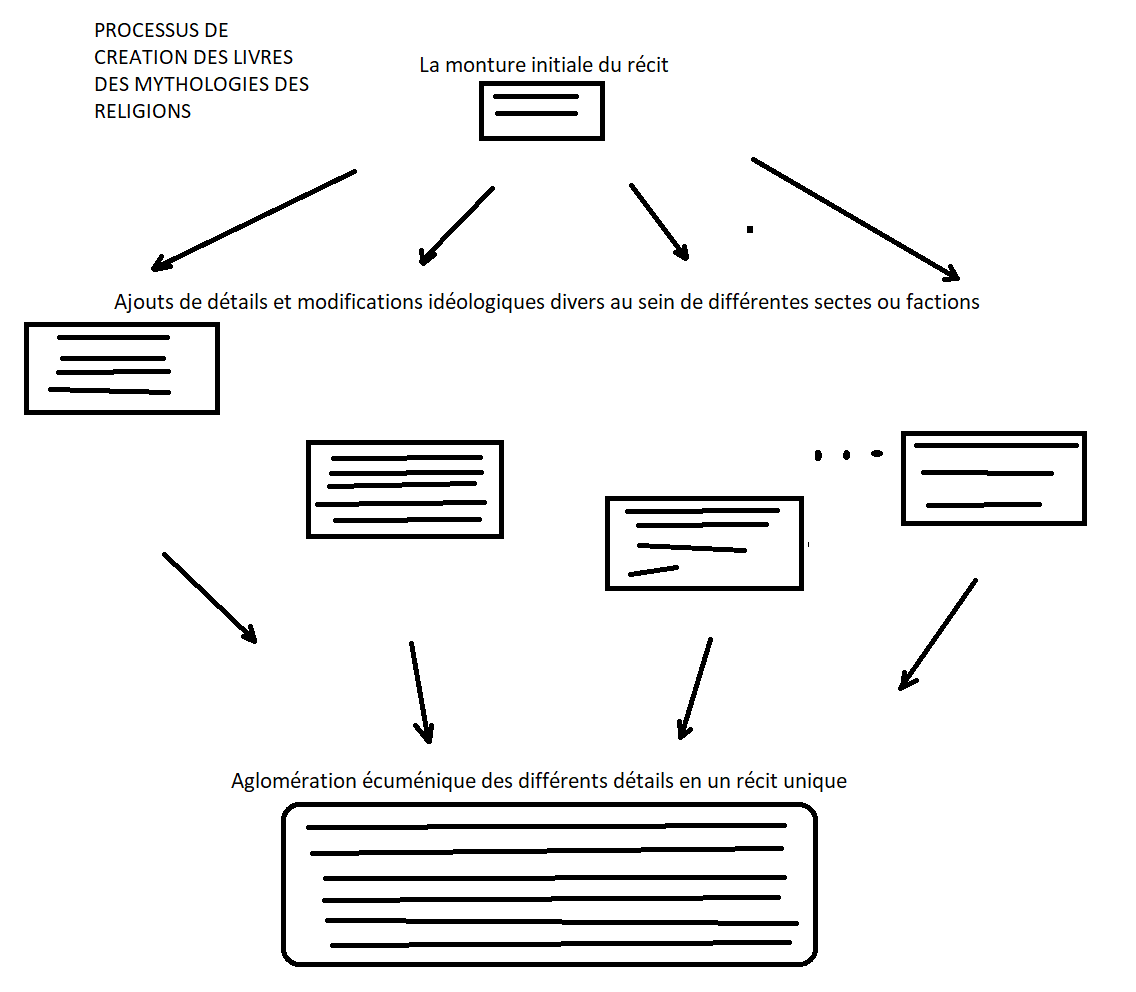 C:\Users\HD\Documents\RELIGION-ANTIQUITE-PANAFRICANISME\IMAGES LIVRES et VIDEOS\IMAGES générales\Invention des mythologies réligieuses.png