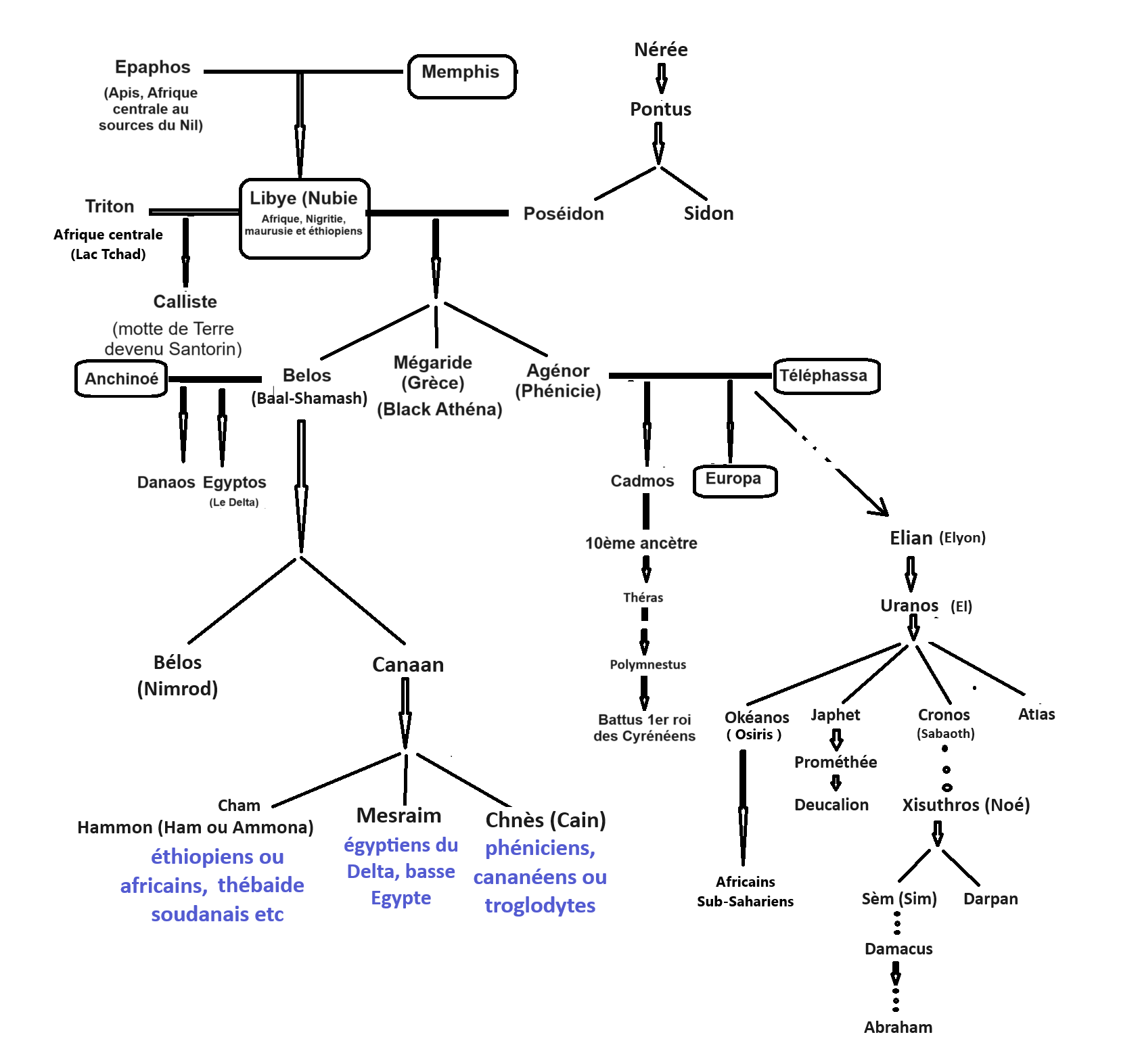 C:\Users\Hp\Documents\DOSSIER KAMITE ANTI RELIGION ABRAHAMIQUE\IMAGES\kamite image\Généalogie et Divinité noirs représenté en blanc\Généalogie des Dieu Nègres.png
