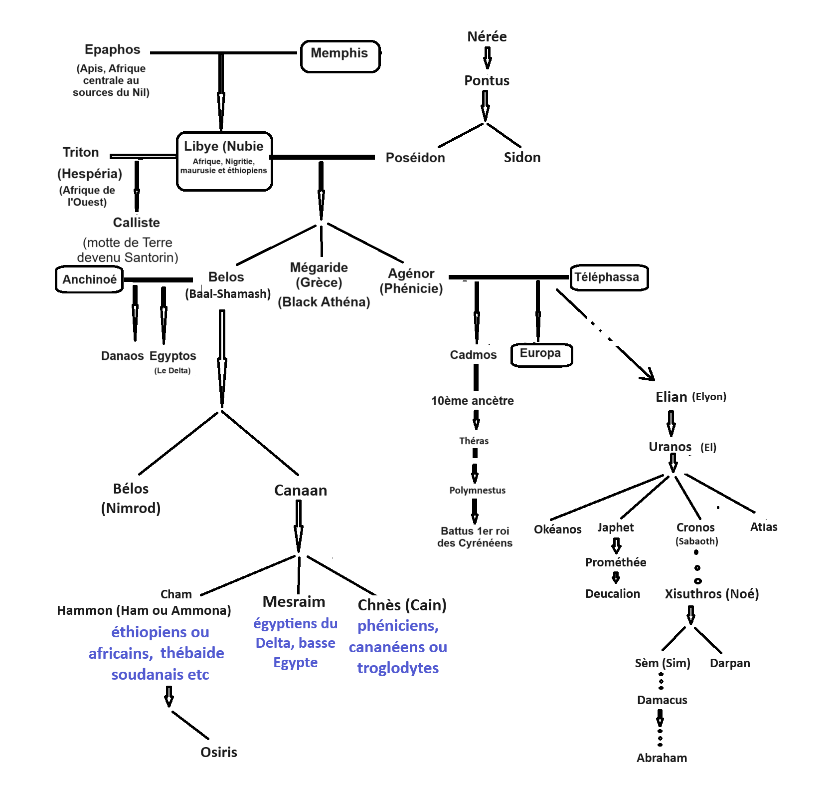 C:\Users\Hp\Documents\DOSSIER KAMITE ANTI RELIGION ABRAHAMIQUE\IMAGES\kamite image\Libye afrique antique\Divinité noirs représenté en blanc\Généalogie des Dieu Nègres.png