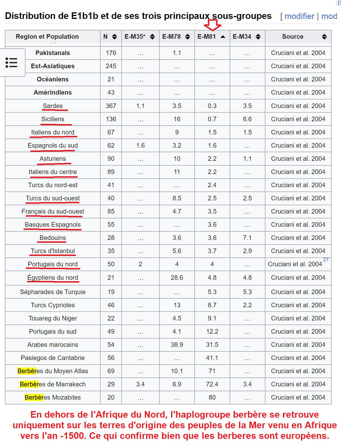 C:\Users\Hp\Documents\DOSSIER KAMITE ANTI RELIGION ABRAHAMIQUE\IMAGES\Berbères, habitant Afrique du Nord\Berbere Peuples Haplogroupe ethnie - Copie.png