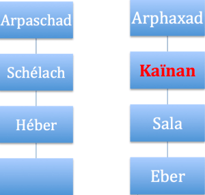Genealogies