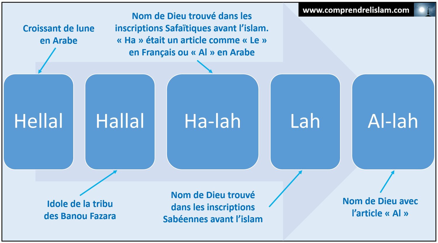 Qui est "Allâh" et qu'elle est sa véritable origine  Y669